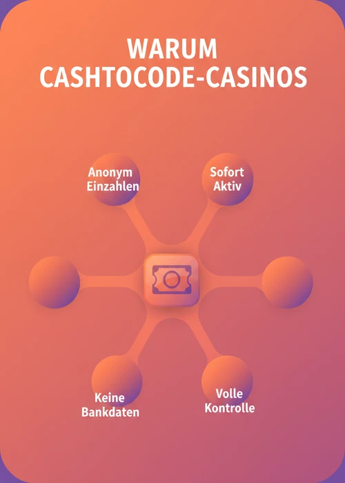 Warum CashtoCode-Casinos überzeugen: anonym einzahlen, sofort aktiv, keine Bankdaten und volle Kontrolle.