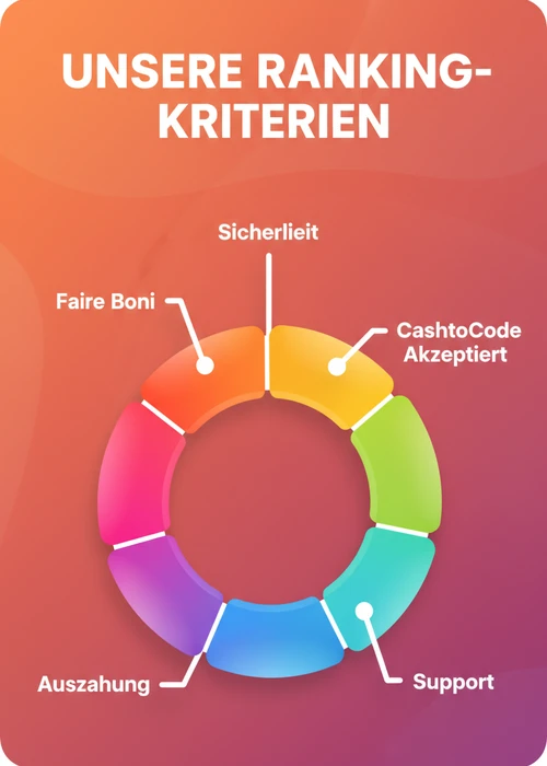 Ranking-Kriterien der Top 10 CashtoCode Casinos: Sicherheit, CashtoCode akzeptiert, faire Boni, Auszahlung und Support.
