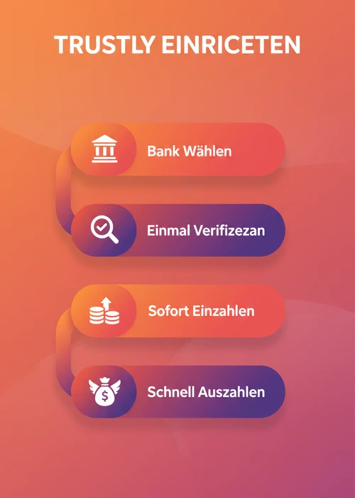 Trustly als CashtoCode-Alternative einrichten: Bank wählen, einmal verifizieren, sofort einzahlen und schnell auszahlen.
