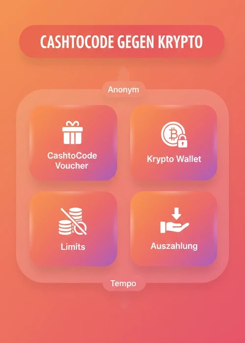 CashtoCode gegen Krypto im Casino nach Anonymität und Tempo: CashtoCode Voucher, Krypto Wallet, Limits und Auszahlung.